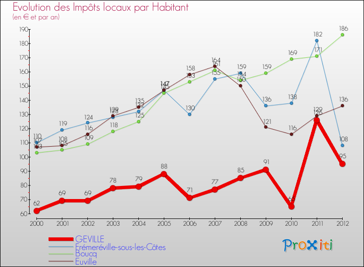 Evolution et montant des impôts locaux par Habitant pour GEVILLE et les communes proches Comparaison des impôts locaux par habitant pour GEVILLE et les communes voisines