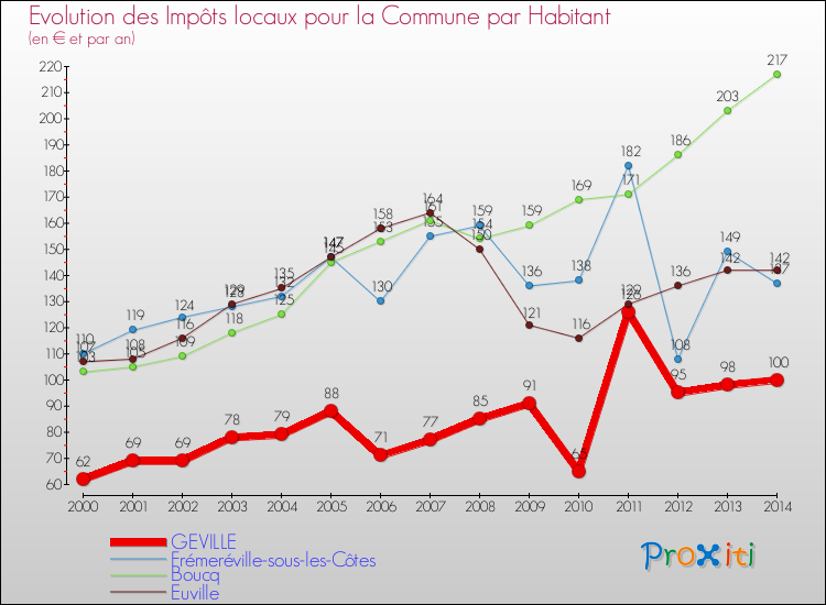 Evolution et montant des impôts locaux par Habitant pour GEVILLE et les communes proches de 2000 à 2014 Comparaison des impôts locaux par habitant pour GEVILLE et les communes voisines de 2000 à 2014