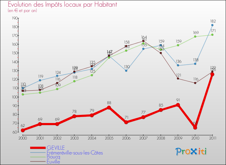 Evolution et montant des impôts locaux par Habitant pour GEVILLE et les communes proches Comparaison des impôts locaux par habitant pour GEVILLE et les communes voisines
