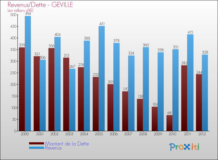 Evolution comparée de la dette et des revenus pour la commune de GEVILLE de 2000 à 2012 Comparaison de la dette et des revenus pour GEVILLE de 2000 à 2012