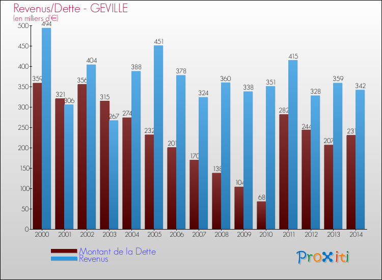 Evolution comparée de la dette et des revenus pour la commune de GEVILLE de 2000 à 2014 Comparaison de la dette et des revenus pour GEVILLE de 2000 à 2014
