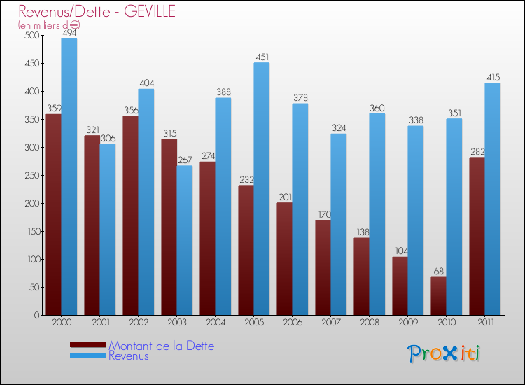 Evolution comparée de la dette et des revenus pour la commune de GEVILLE de 2000 à 2011 Comparaison de la dette et des revenus pour GEVILLE de 2000 à 2011