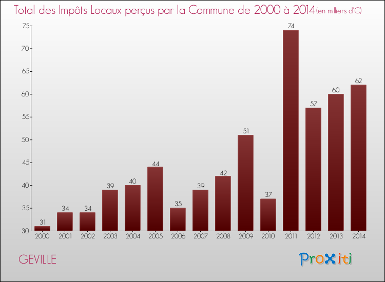 Evolution des Impôts Locaux pour la commune de GEVILLE de 2000 à 2014 Evolution des Impôts Locaux pour GEVILLE de 2000 à 2014