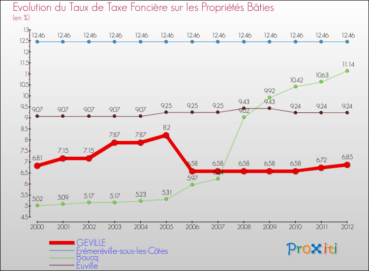 Evolution du taux de la taxe foncière sur le bati pour GEVILLE et les communes proches de 2000 à 2012 Comparaison des taux de taxe foncière sur le bati pour GEVILLE et les communes voisines de 2000 à 2012