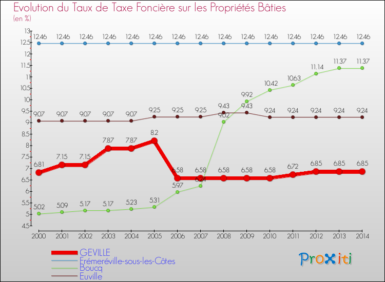 Evolution du taux de la taxe foncière sur le bati pour GEVILLE et les communes proches de 2000 à 2014 Comparaison des taux de taxe foncière sur le bati pour GEVILLE et les communes voisines de 2000 à 2014