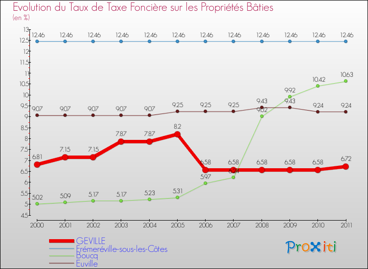 Evolution du taux de la taxe foncière sur le bati pour GEVILLE et les communes proches Comparaison des taux de taxe foncière sur le bati pour GEVILLE et les communes voisines