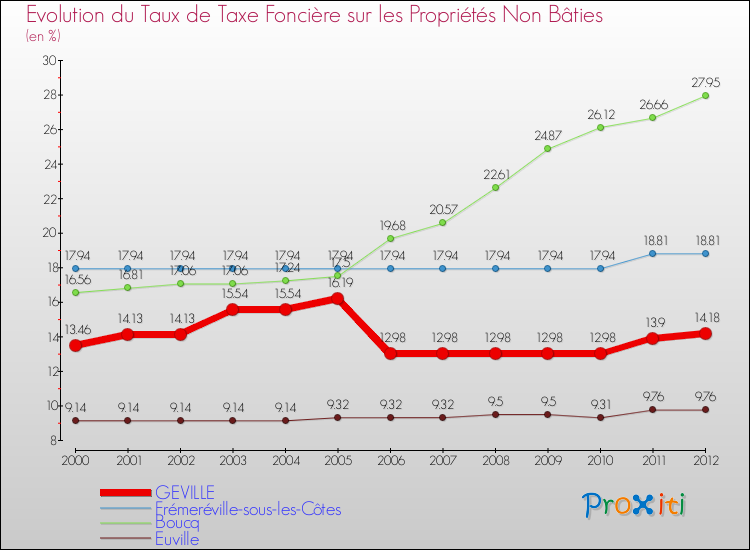 Evolution du taux de la taxe foncière sur les immeubles et terrains non batis pour GEVILLE et les communes proches de 2000 à 2012 Comparaison des taux de la taxe foncière sur les immeubles et terrains non batis pour GEVILLE et les communes voisines de 2000 à 2012