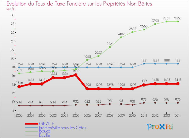 Evolution du taux de la taxe foncière sur les immeubles et terrains non batis pour GEVILLE et les communes proches de 2000 à 2014 Comparaison des taux de la taxe foncière sur les immeubles et terrains non batis pour GEVILLE et les communes voisines de 2000 à 2014