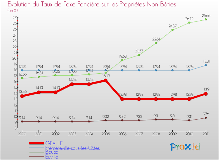 Evolution du taux de la taxe foncière sur les immeubles et terrains non batis pour GEVILLE et les communes proches Comparaison des taux de la taxe foncière sur les immeubles et terrains non batis pour GEVILLE et les communes voisines