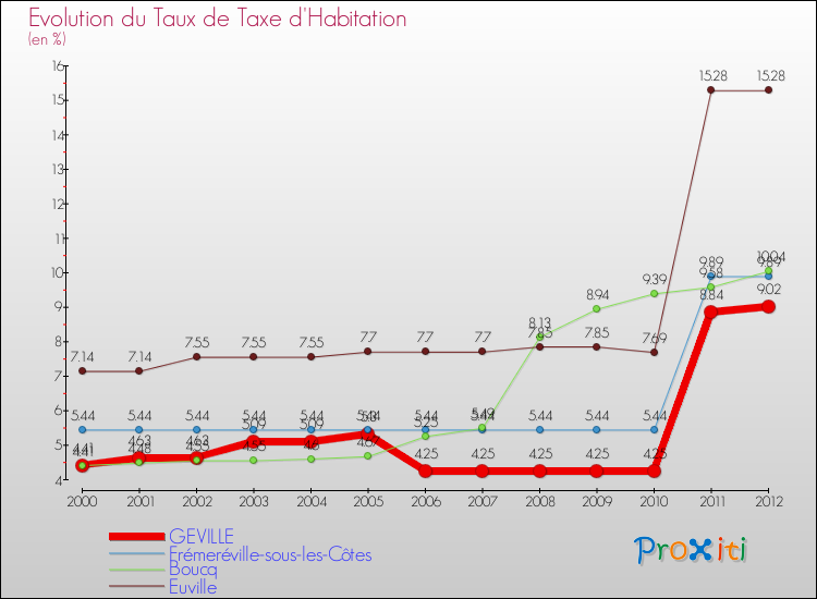 Evolution du taux de la taxe d'habitation pour GEVILLE et les communes proches Comparaison des taux de la taxe d'habitation pour GEVILLE et les communes voisines