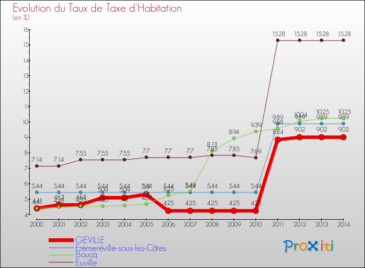 Evolution du taux de la taxe d'habitation pour GEVILLE et les communes proches de 2000 à 2014 Comparaison des taux de la taxe d'habitation pour GEVILLE et les communes voisines de 2000 à 2014