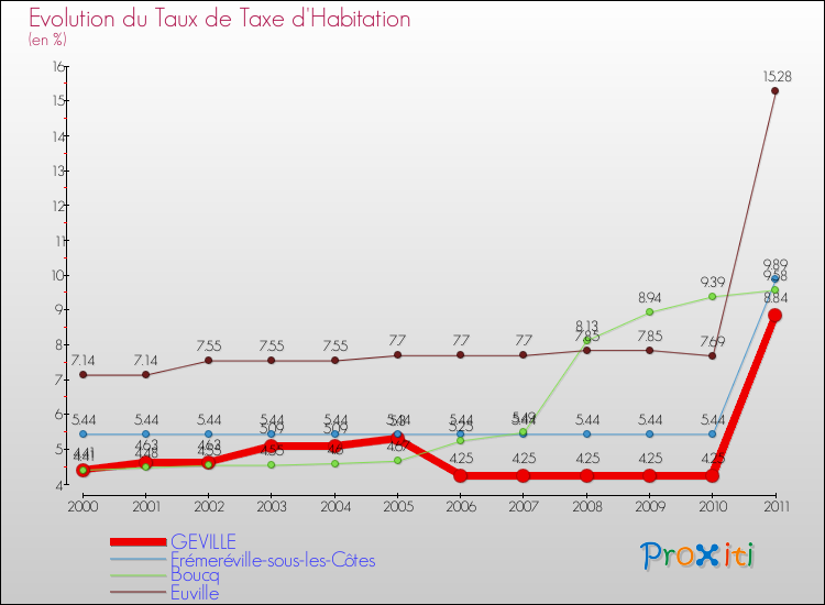 Evolution du taux de la taxe d'habitation pour GEVILLE et les communes proches Comparaison des taux de la taxe d'habitation pour GEVILLE et les communes voisines