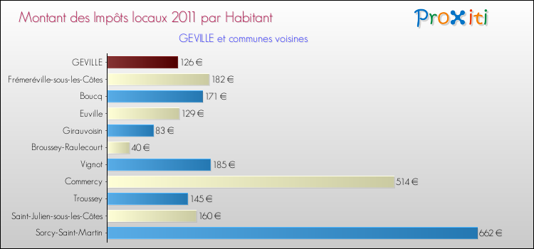 Montant des impôts locaux par Habitant pour GEVILLE et les communes proches Comparaison des impôts locaux par habitant pour GEVILLE et les communes voisines