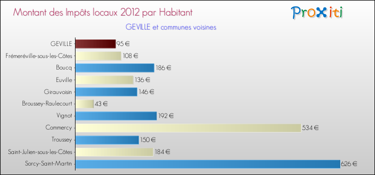 Montant des impôts locaux par Habitant pour GEVILLE et les communes proches Comparaison des impôts locaux par habitant pour GEVILLE et les communes voisines