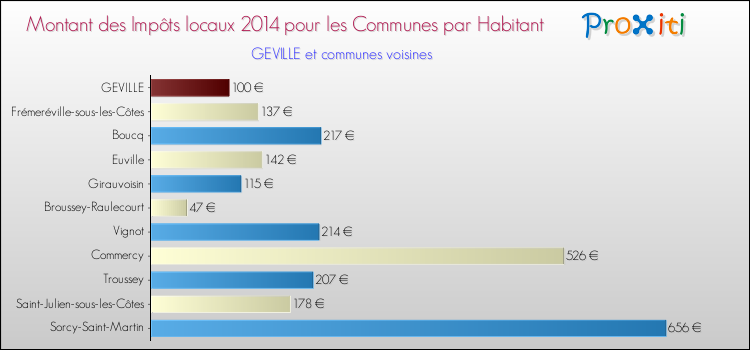 Montant des impôts locaux par Habitant pour GEVILLE et les communes proches en 2014 Comparaison des impôts locaux par habitant pour GEVILLE et les communes voisines en 2014