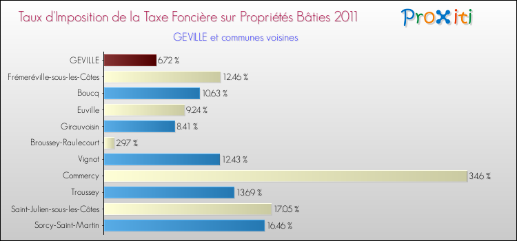 Taux d'imposition de la taxe foncière sur le bati 2011 pour GEVILLE et les communes proches Comparaison des taux d'imposition de la taxe foncière sur le bati 2011 pour GEVILLE et les communes voisines