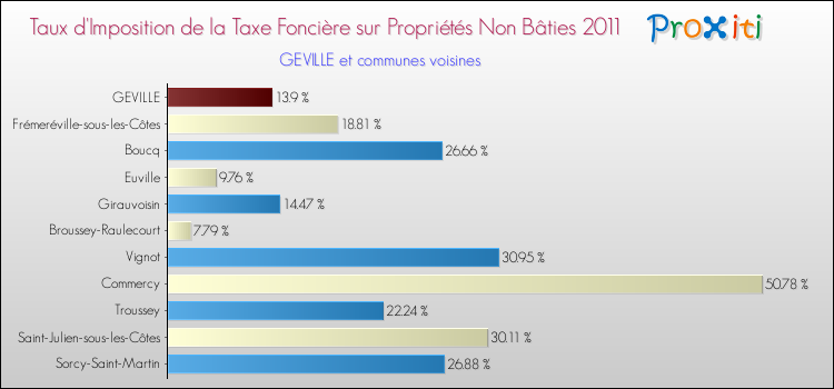 Taux d'imposition de la taxe foncière sur les immeubles et terrains non batis 2011 pour GEVILLE et les communes proches Comparaison des taux d'imposition de la taxe foncière sur les immeubles et terrains non batis 2011 pour GEVILLE et les communes voisines