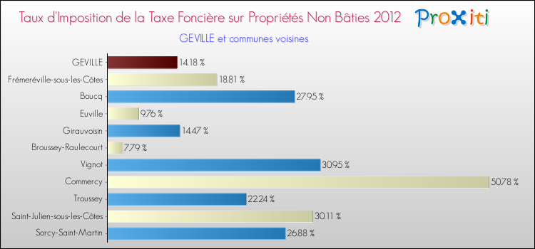 Taux d'imposition de la taxe foncière sur les immeubles et terrains non batis 2012 pour GEVILLE et les communes proches Comparaison des taux d'imposition de la taxe foncière sur les immeubles et terrains non batis 2012 pour GEVILLE et les communes voisines