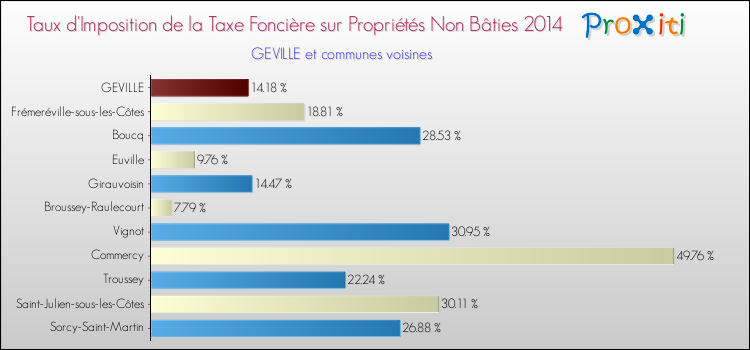 Taux d'imposition de la taxe foncière sur les immeubles et terrains non batis 2014 pour GEVILLE et les communes proches Comparaison des taux d'imposition de la taxe foncière sur les immeubles et terrains non batis 2014 pour GEVILLE et les communes voisines