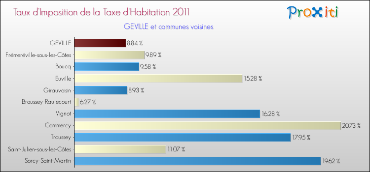 Taux d'imposition de la taxe d'habitation 2011 pour GEVILLE et les communes proches Comparaison des taux d'imposition de la taxe d'habitation 2011 pour GEVILLE et les communes voisines