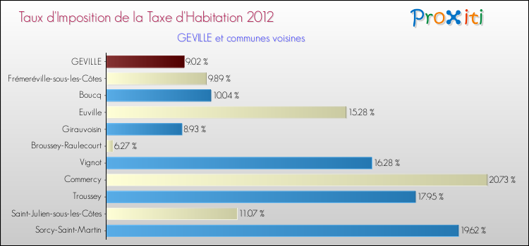 Taux d'imposition de la taxe d'habitation 2012 pour GEVILLE et les communes proches Comparaison des taux d'imposition de la taxe d'habitation 2012 pour GEVILLE et les communes voisines