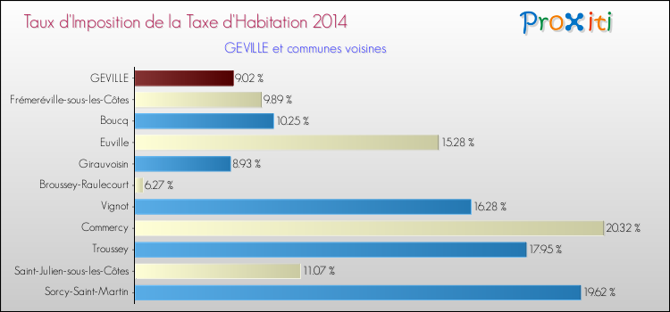 Taux d'imposition de la taxe d'habitation 2014 pour GEVILLE et les communes proches Comparaison des taux d'imposition de la taxe d'habitation 2014 pour GEVILLE et les communes voisines