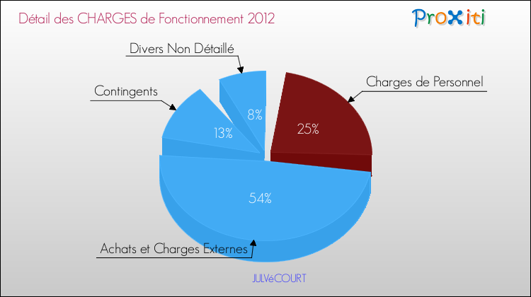 Décomposition des Charges de Fonctionnement 2012 de la commune de JULVéCOURT Charges de Fonctionnement 2012 pour la commune de JULVéCOURT