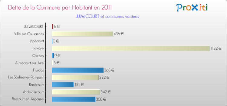 Dette par habitant de la commune en 2011 pour JULVéCOURT et les communes proches Comparaison de la dette par habitant de la commune en 2011 pour JULVéCOURT et les communes voisines