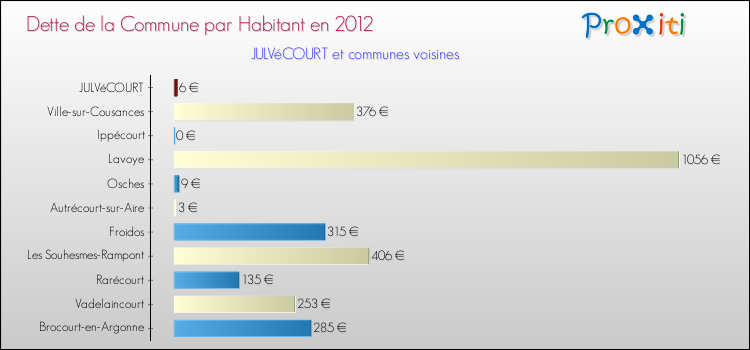 Dette par habitant de la commune en 2012 pour JULVéCOURT et les communes proches Comparaison de la dette par habitant de la commune en 2012 pour JULVéCOURT et les communes voisines