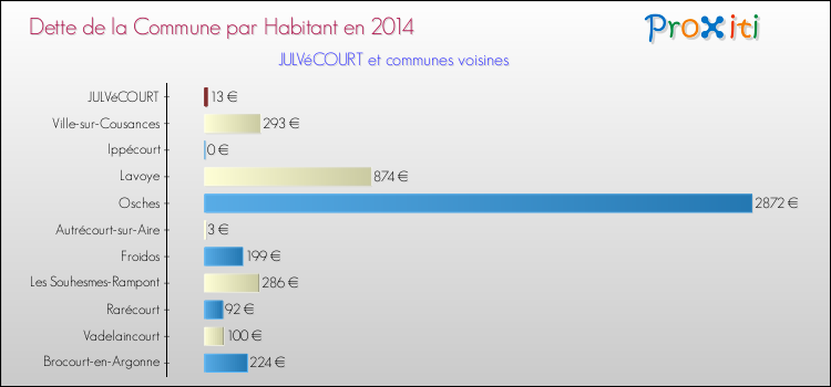 Dette par habitant de la commune en 2014 pour JULVéCOURT et les communes proches Comparaison de la dette par habitant de la commune en 2014 pour JULVéCOURT et les communes voisines