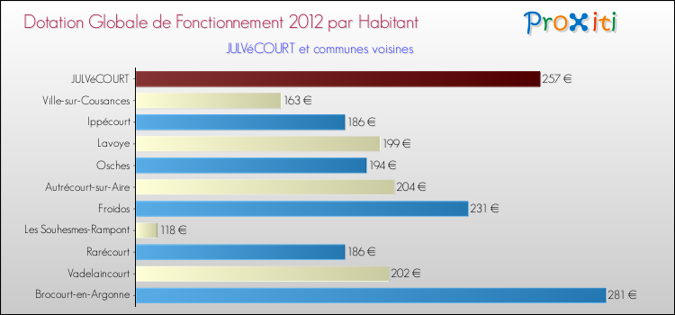 Montant des dotations globales de fonctionnement DGF par Habitant pour JULVéCOURT et les communes proches Comparaison des des dotations globales de fonctionnement DGF par habitant pour JULVéCOURT et les communes voisines