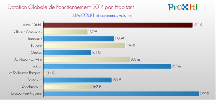 Montant des dotations globales de fonctionnement DGF par Habitant pour JULVéCOURT et les communes proches en 2014. Comparaison des des dotations globales de fonctionnement DGF par habitant pour JULVéCOURT et les communes voisines en 2014.