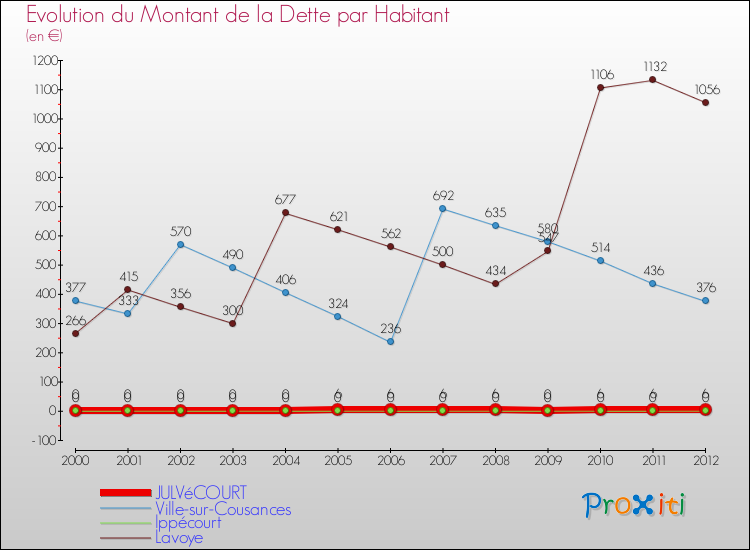 Evolution de la dette par habitant pour la commune de JULVéCOURT et les communes proches de 2000 à 2012 Comparaison de la dette par habitant pour JULVéCOURT et les communes voisines de 2000 à 2012