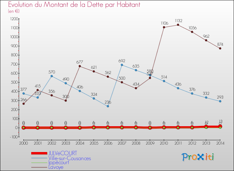 Evolution de la dette par habitant pour la commune de JULVéCOURT et les communes proches de 2000 à 2014 Comparaison de la dette par habitant pour JULVéCOURT et les communes voisines de 2000 à 2014