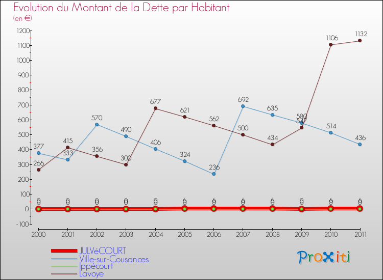 Evolution de la dette par habitant pour la commune de JULVéCOURT et les communes proches Comparaison de la dette par habitant pour JULVéCOURT et les communes voisines