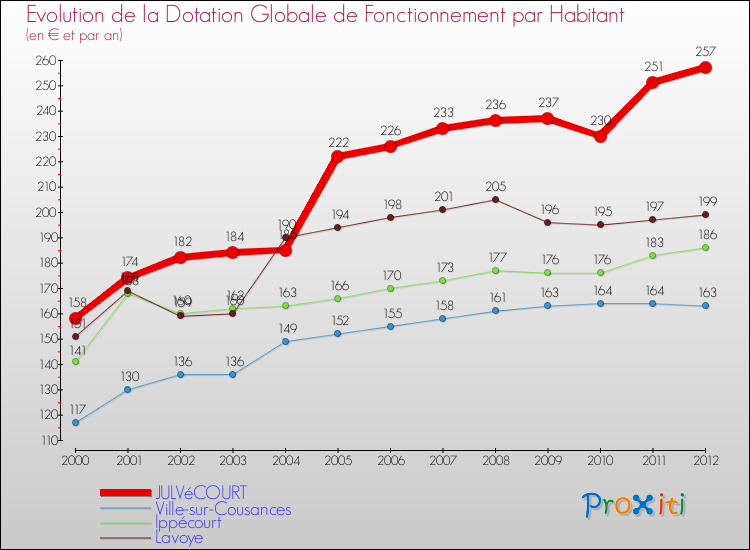 Evolution et montant de la dotation globale de fonctionnement par Habitant pour JULVéCOURT et les communes proches Comparaison des dotations globales de fonctionnement par habitant pour JULVéCOURT et les communes voisines