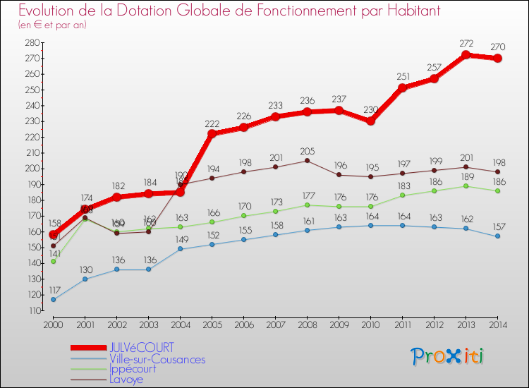 Evolution et montant de la dotation globale de fonctionnement par Habitant pour JULVéCOURT et les communes proches de 2000 à 2014. Comparaison des dotations globales de fonctionnement par habitant pour JULVéCOURT et les communes voisines de 2000 à 2014.