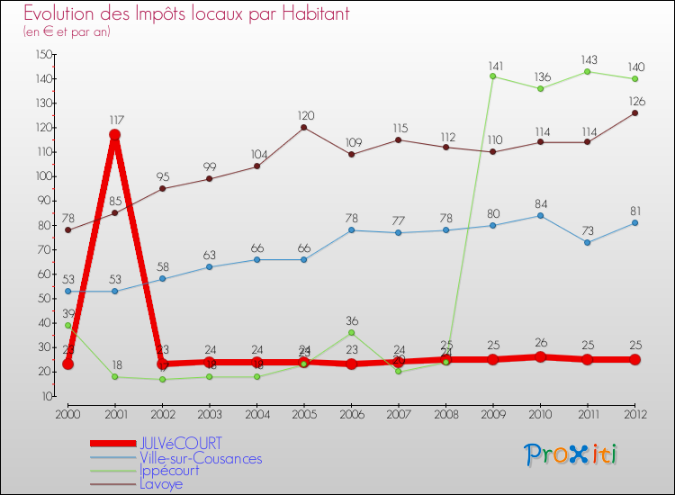 Evolution et montant des impôts locaux par Habitant pour JULVéCOURT et les communes proches Comparaison des impôts locaux par habitant pour JULVéCOURT et les communes voisines