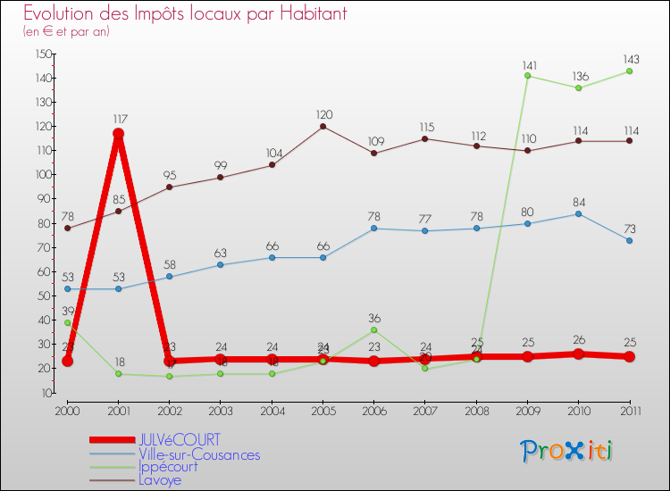 Evolution et montant des impôts locaux par Habitant pour JULVéCOURT et les communes proches Comparaison des impôts locaux par habitant pour JULVéCOURT et les communes voisines
