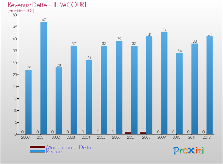 Evolution comparée de la dette et des revenus pour la commune de JULVéCOURT de 2000 à 2012 Comparaison de la dette et des revenus pour JULVéCOURT de 2000 à 2012