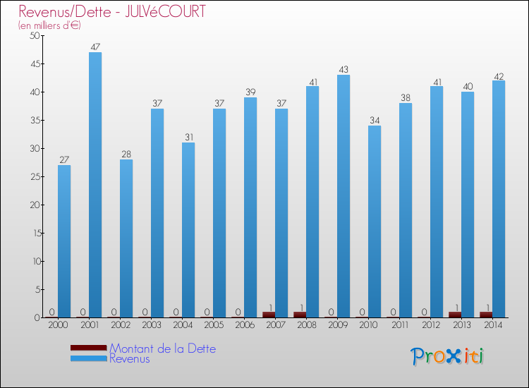 Evolution comparée de la dette et des revenus pour la commune de JULVéCOURT de 2000 à 2014 Comparaison de la dette et des revenus pour JULVéCOURT de 2000 à 2014