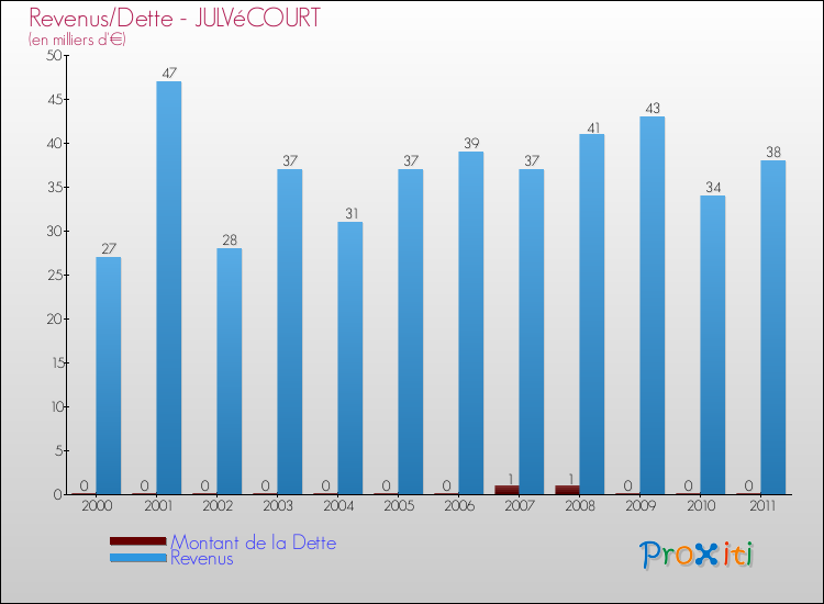 Evolution comparée de la dette et des revenus pour la commune de JULVéCOURT de 2000 à 2011 Comparaison de la dette et des revenus pour JULVéCOURT de 2000 à 2011