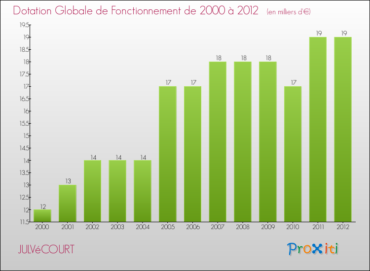 Evolution du montant de la Dotation Globale de Fonctionnement pour la commune de JULVéCOURT de 2000 à 2012 Evolution du montant de la Dotation Globale de Fonctionnement pour JULVéCOURT de 2000 à 2012