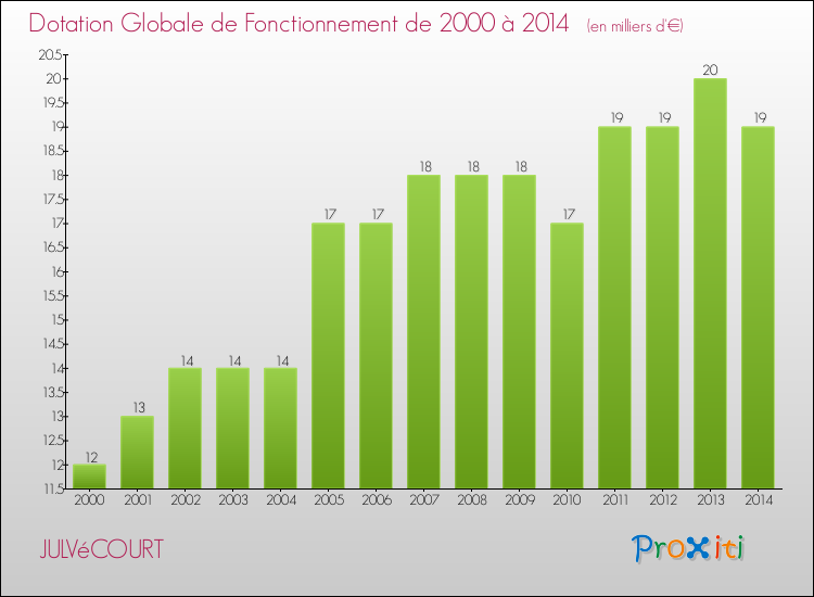 Evolution du montant de la Dotation Globale de Fonctionnement pour la commune de JULVéCOURT de 2000 à 2014 Evolution du montant de la Dotation Globale de Fonctionnement pour JULVéCOURT de 2000 à 2014