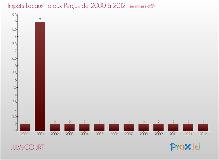 Evolution des Impôts Locaux pour la commune de JULVéCOURT de 2000 à 2012 Evolution des Impôts Locaux pour JULVéCOURT de 2000 à 2012