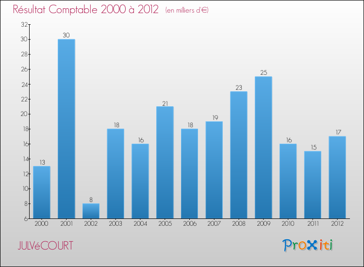 Evolution du résultat comptable pour la commune de JULVéCOURT de 2000 à 2012 Evolution du résultat comptable pour JULVéCOURT de 2000 à 2012