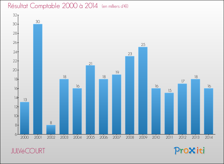 Evolution du résultat comptable pour la commune de JULVéCOURT de 2000 à 2014 Evolution du résultat comptable pour JULVéCOURT de 2000 à 2014