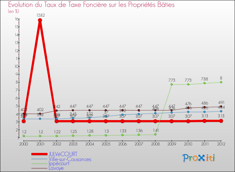 Evolution du taux de la taxe foncière sur le bati pour JULVéCOURT et les communes proches de 2000 à 2012 Comparaison des taux de taxe foncière sur le bati pour JULVéCOURT et les communes voisines de 2000 à 2012