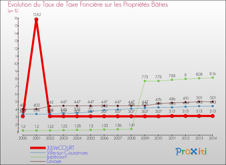 Evolution du taux de la taxe foncière sur le bati pour JULVéCOURT et les communes proches de 2000 à 2014 Comparaison des taux de taxe foncière sur le bati pour JULVéCOURT et les communes voisines de 2000 à 2014