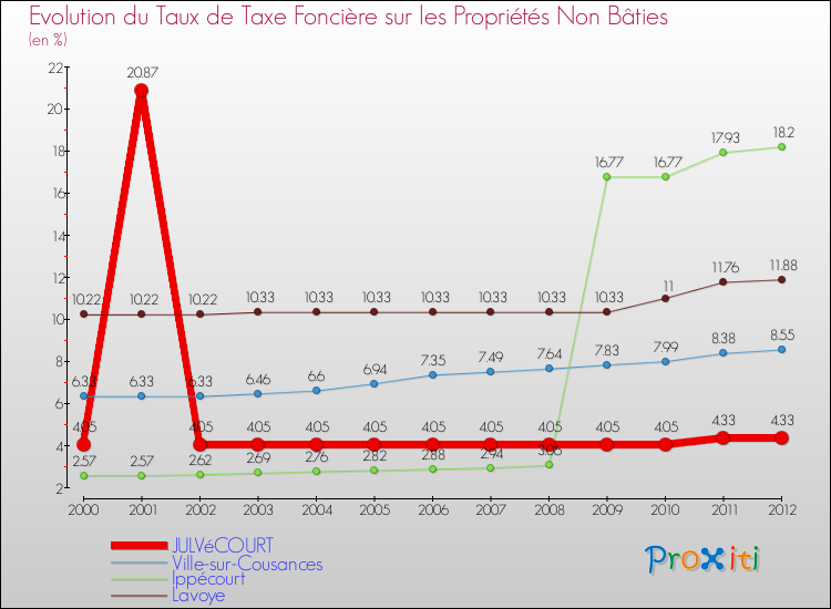 Evolution du taux de la taxe foncière sur les immeubles et terrains non batis pour JULVéCOURT et les communes proches de 2000 à 2012 Comparaison des taux de la taxe foncière sur les immeubles et terrains non batis pour JULVéCOURT et les communes voisines de 2000 à 2012